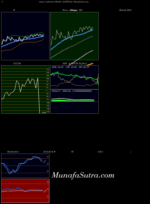 94stfcl22 indicators chart 