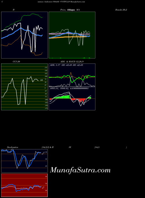 97stfcl29 indicators chart 