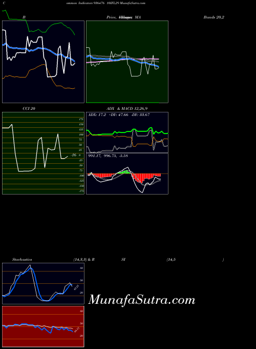 10ifl29 indicators chart 