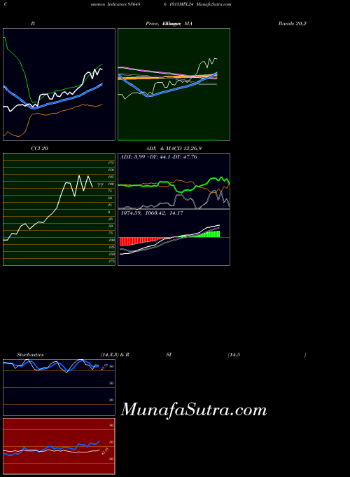 BSE 1015MFL24 936486 All indicator, 1015MFL24 936486 indicators All technical analysis, 1015MFL24 936486 indicators All free charts, 1015MFL24 936486 indicators All historical values BSE