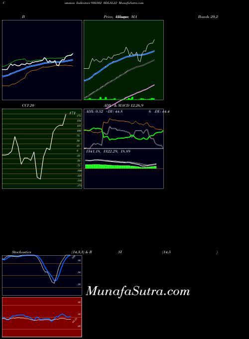 0dlsl22 indicators chart 