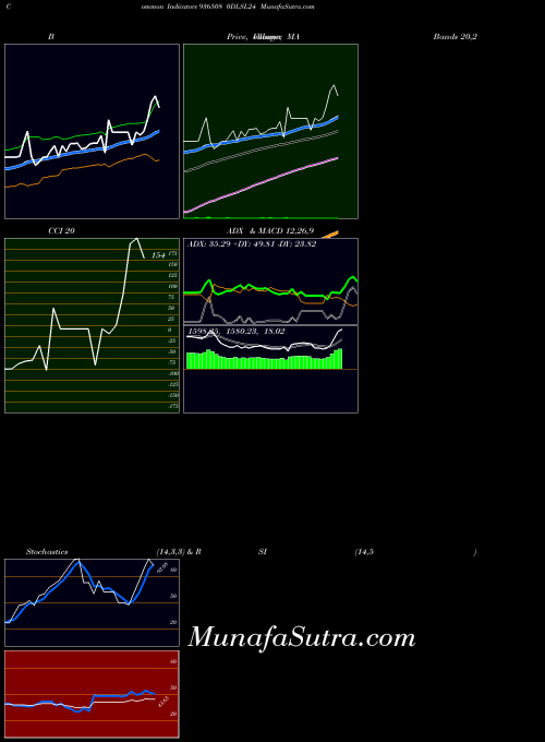 BSE 0DLSL24 936508 All indicator, 0DLSL24 936508 indicators All technical analysis, 0DLSL24 936508 indicators All free charts, 0DLSL24 936508 indicators All historical values BSE