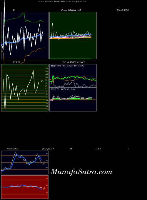 898ltfl29 indicators chart 