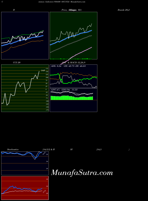 0scuf22 indicators chart 