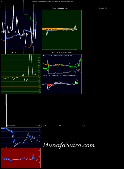 BSE 935SCUF24 936604 All indicator, 935SCUF24 936604 indicators All technical analysis, 935SCUF24 936604 indicators All free charts, 935SCUF24 936604 indicators All historical values BSE