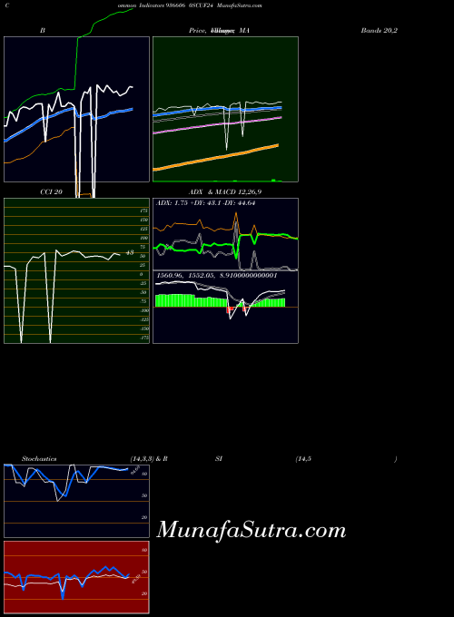 0scuf24 indicators chart 