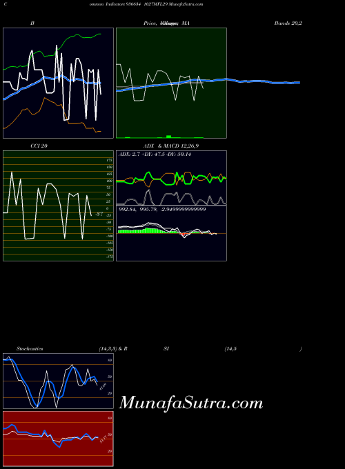 1027mfl29 indicators chart 