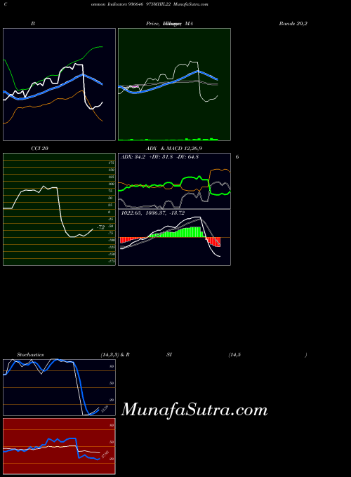 975mhil22 indicators chart 