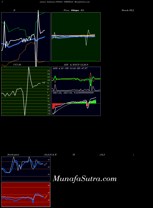 BSE 10MHIL24 936648 All indicator, 10MHIL24 936648 indicators All technical analysis, 10MHIL24 936648 indicators All free charts, 10MHIL24 936648 indicators All historical values BSE