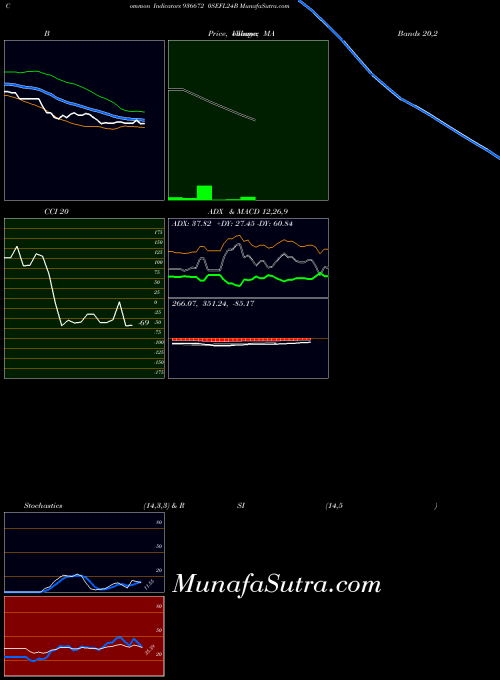 0sefl24b indicators chart 