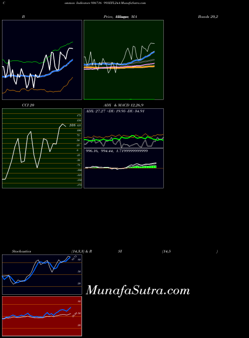 995efl24a indicators chart 