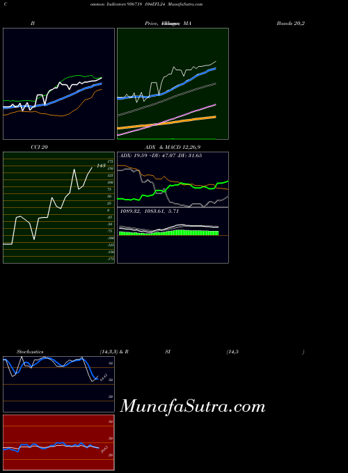 104efl24 indicators chart 