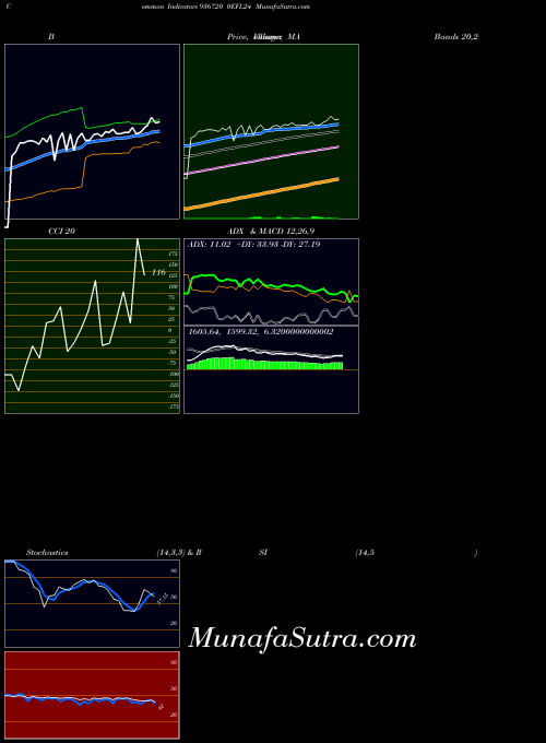 0efl24 indicators chart 