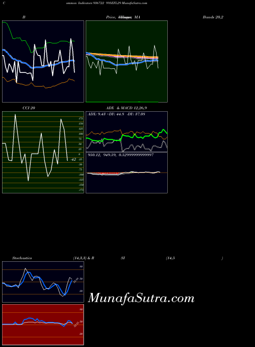 BSE 995EFL29 936722 All indicator, 995EFL29 936722 indicators All technical analysis, 995EFL29 936722 indicators All free charts, 995EFL29 936722 indicators All historical values BSE