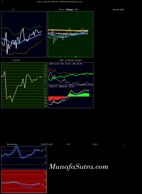 BSE 104EFL29 936724 All indicator, 104EFL29 936724 indicators All technical analysis, 104EFL29 936724 indicators All free charts, 104EFL29 936724 indicators All historical values BSE