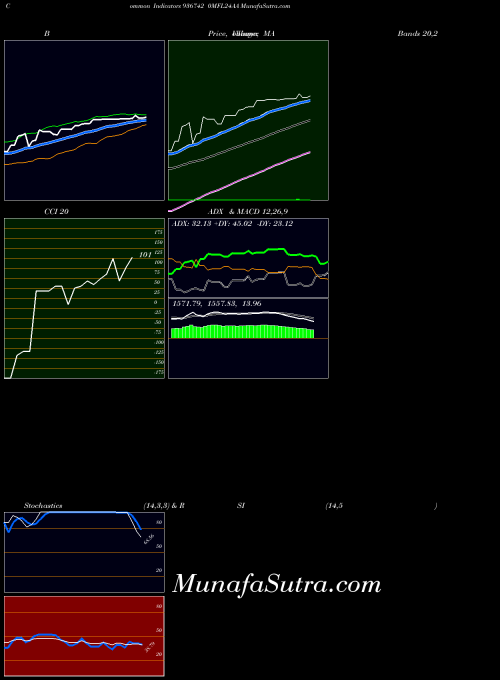 0mfl24aa indicators chart 