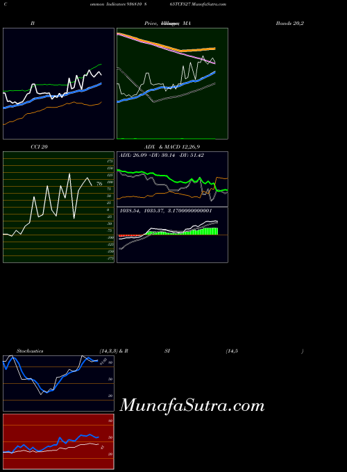 865tcfs27 indicators chart 