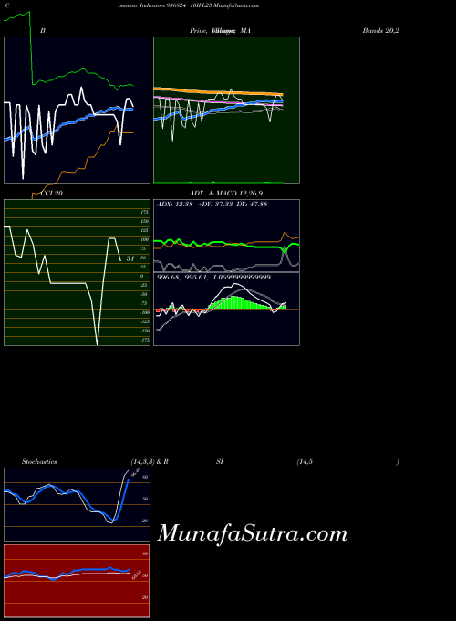 10ifl25 indicators chart 