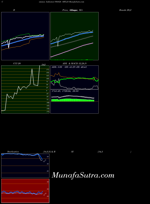 0ifl25 indicators chart 