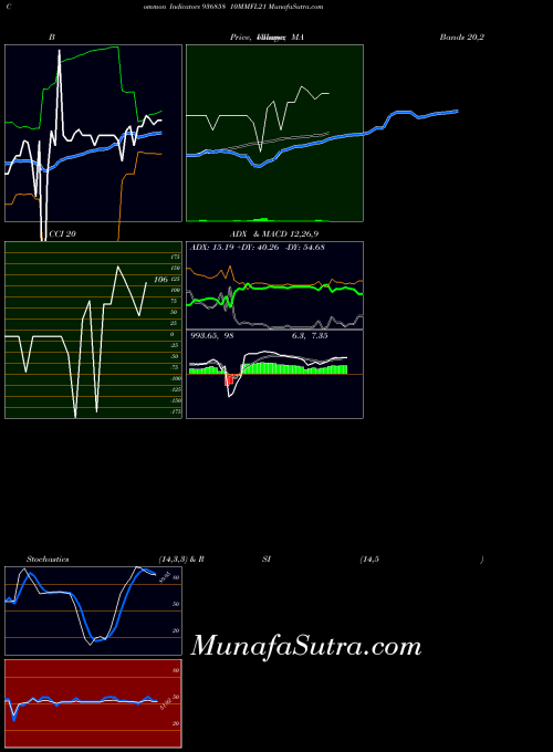 10mmfl21 indicators chart 