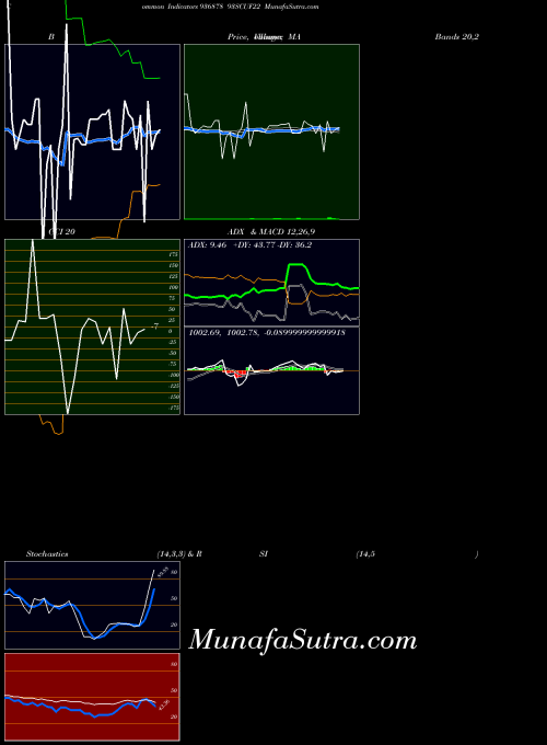 93scuf22 indicators chart 