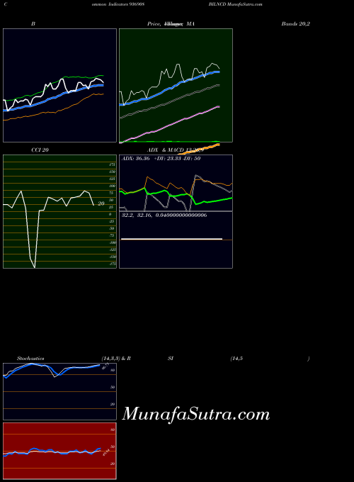 Bilncd indicators chart 