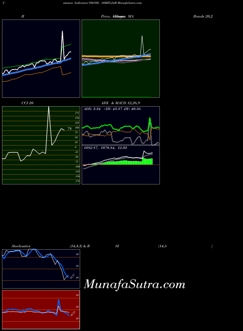 10mfl24b indicators chart 
