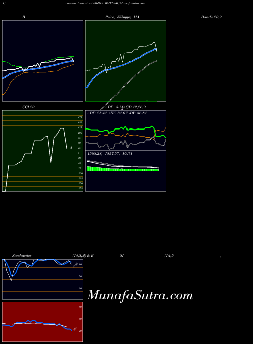 0mfl24c indicators chart 