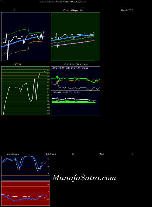 0mfl27 indicators chart 