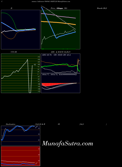 102ecl23 indicators chart 