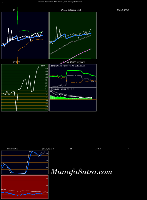 0ecl23 indicators chart 