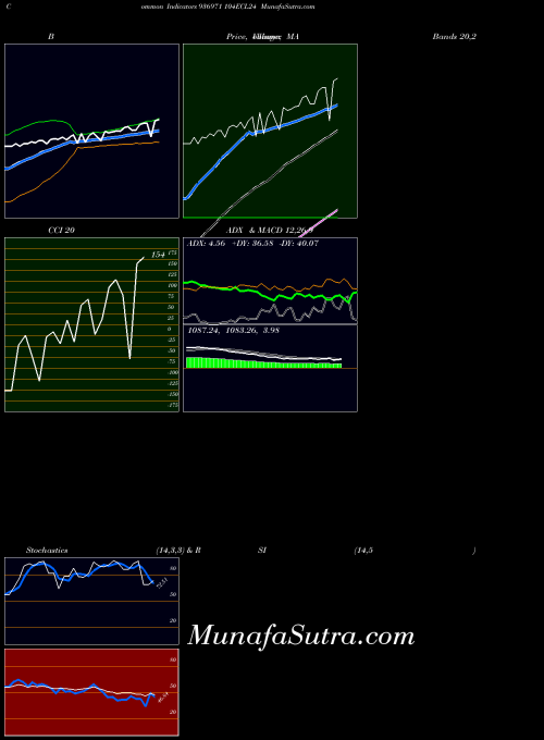 104ecl24 indicators chart 