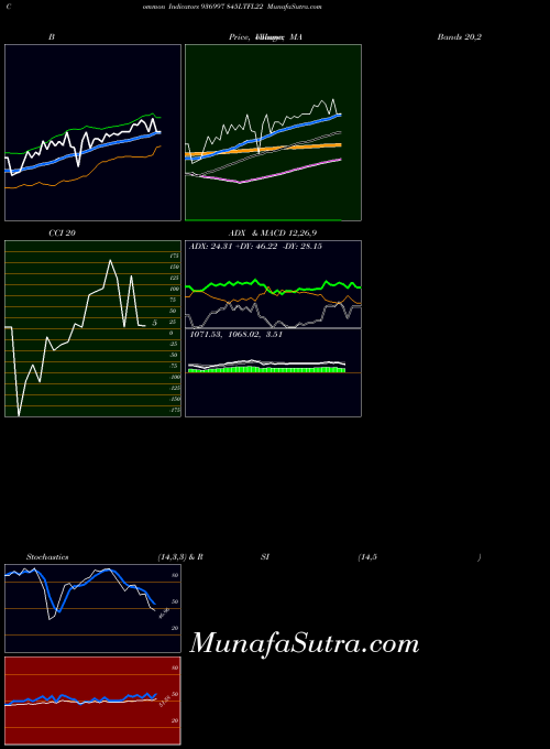 845ltfl22 indicators chart 