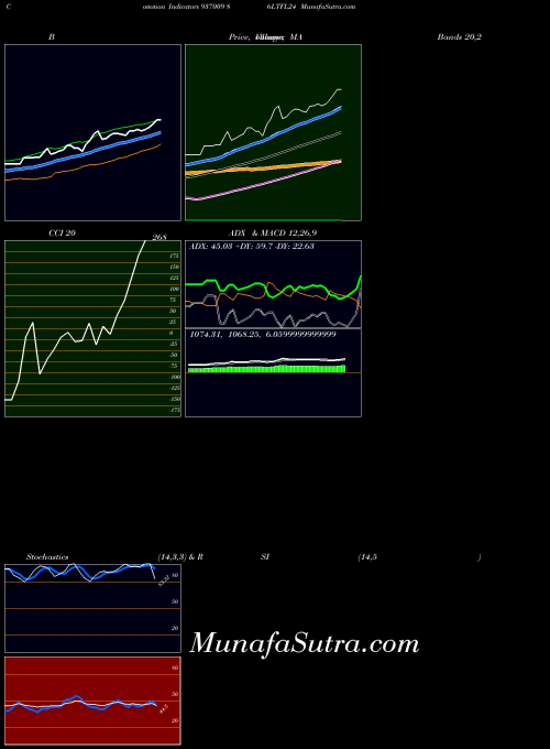 86ltfl24 indicators chart 