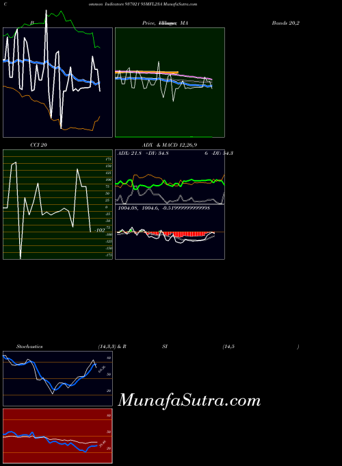 BSE 95MFL23A 937021 All indicator, 95MFL23A 937021 indicators All technical analysis, 95MFL23A 937021 indicators All free charts, 95MFL23A 937021 indicators All historical values BSE