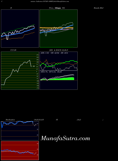 BSE 10MFL24AA 937029 All indicator, 10MFL24AA 937029 indicators All technical analysis, 10MFL24AA 937029 indicators All free charts, 10MFL24AA 937029 indicators All historical values BSE