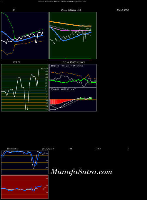 10mfl24aa indicators chart 