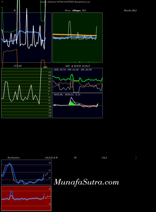 801tch25 indicators chart 
