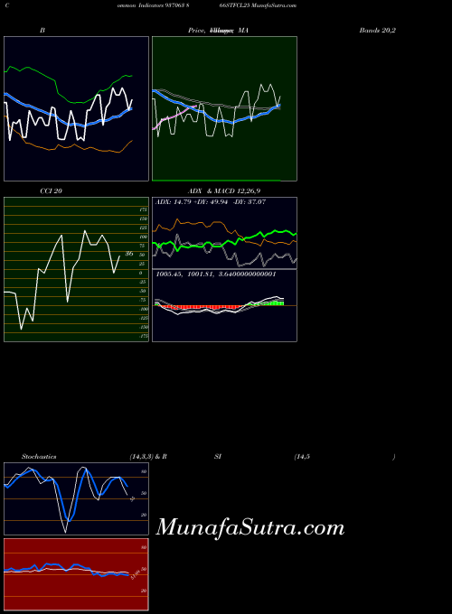 866stfcl25 indicators chart 