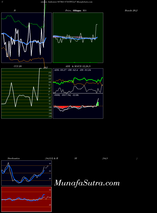 875stfcl27 indicators chart 