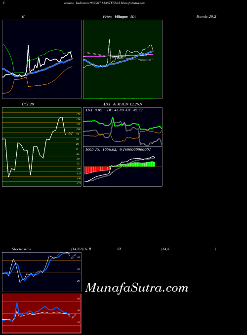 885stfcl23 indicators chart 