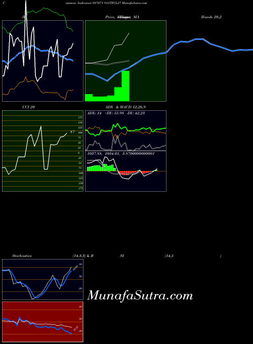 91stfcl27 indicators chart 