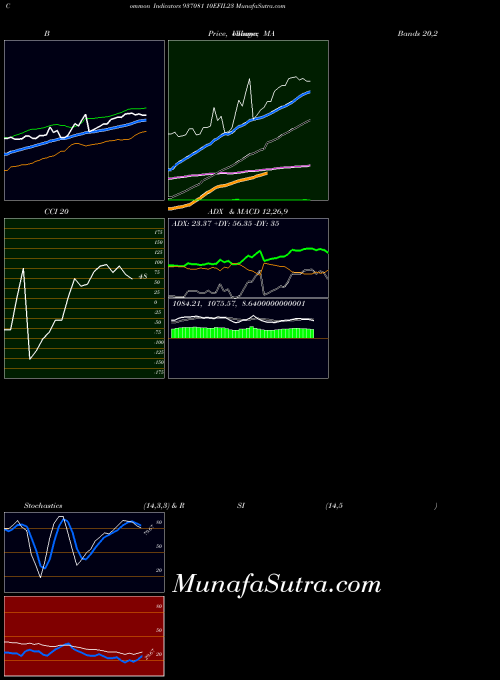 10efil23 indicators chart 