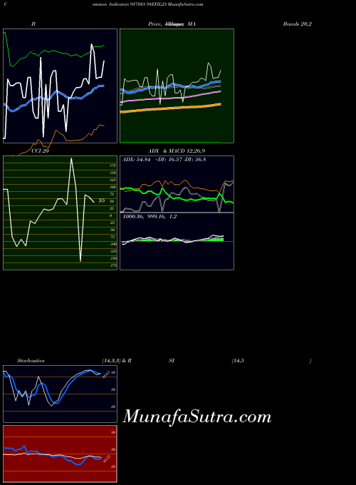 98efil25 indicators chart 