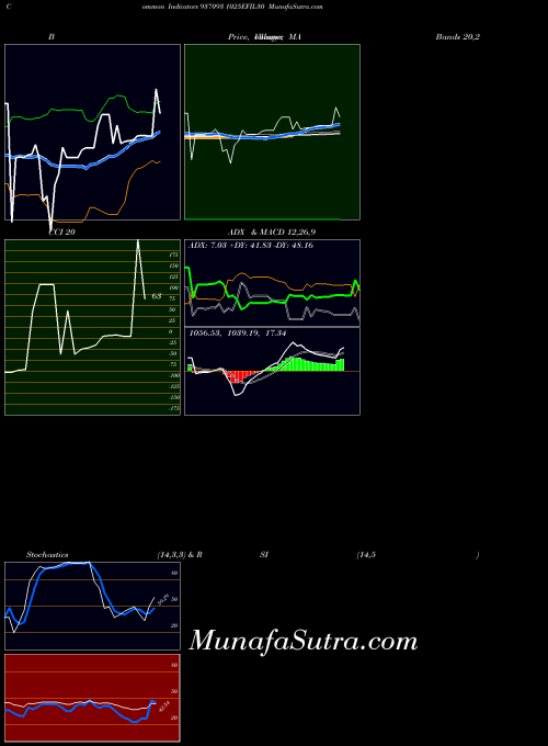 BSE 1025EFIL30 937093 Stochastics indicator, 1025EFIL30 937093 indicators Stochastics technical analysis, 1025EFIL30 937093 indicators Stochastics free charts, 1025EFIL30 937093 indicators Stochastics historical values BSE