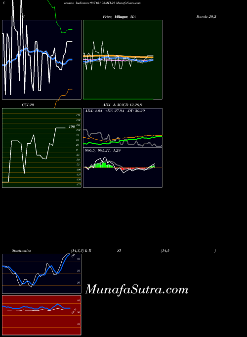BSE 95MFL25 937101 All indicator, 95MFL25 937101 indicators All technical analysis, 95MFL25 937101 indicators All free charts, 95MFL25 937101 indicators All historical values BSE