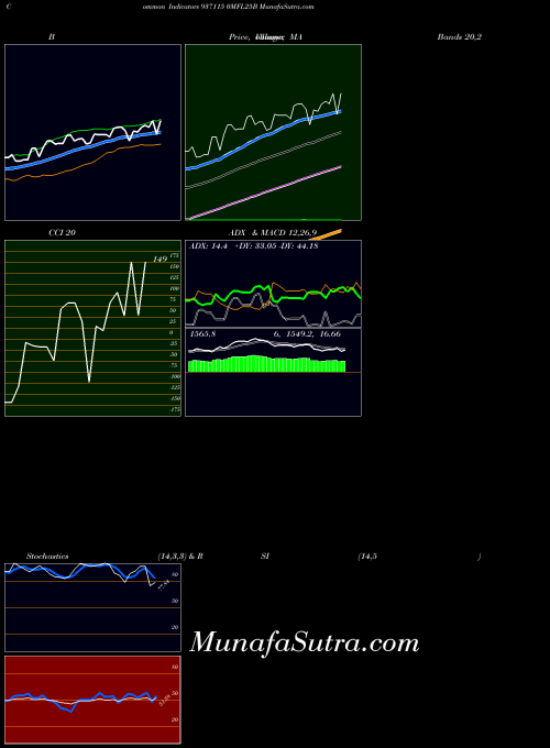 0mfl25b indicators chart 