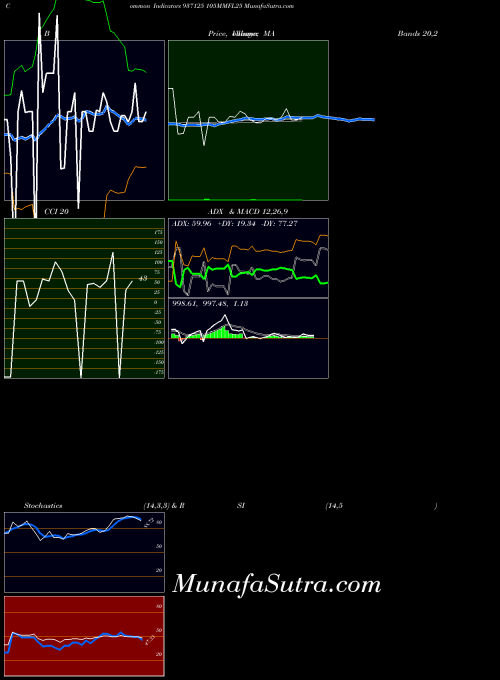 105mmfl25 indicators chart 