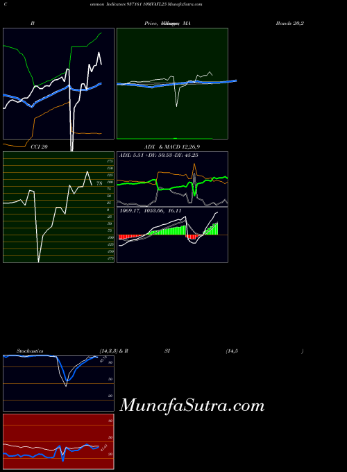 BSE 10MVAFL25 937161 All indicator, 10MVAFL25 937161 indicators All technical analysis, 10MVAFL25 937161 indicators All free charts, 10MVAFL25 937161 indicators All historical values BSE