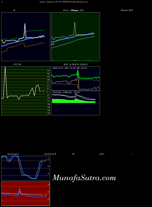 BSE 0MVAFL25 937167 All indicator, 0MVAFL25 937167 indicators All technical analysis, 0MVAFL25 937167 indicators All free charts, 0MVAFL25 937167 indicators All historical values BSE